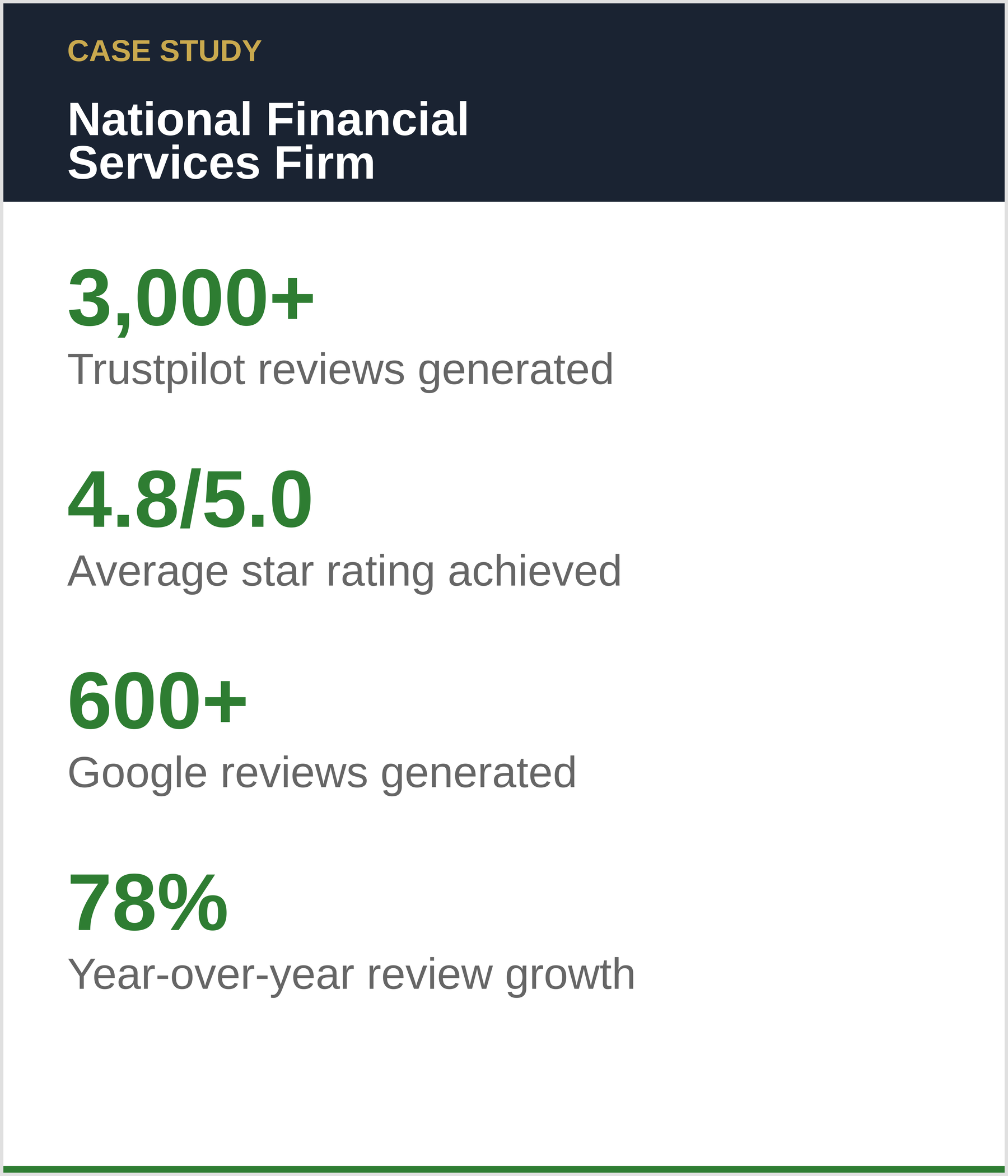 Case study: national financial services firm — 3,000+ Trustpilot reviews generated, 4.8 out of 5.0 average star rating, 600+ Google reviews generated, 78% year-over-year review growth