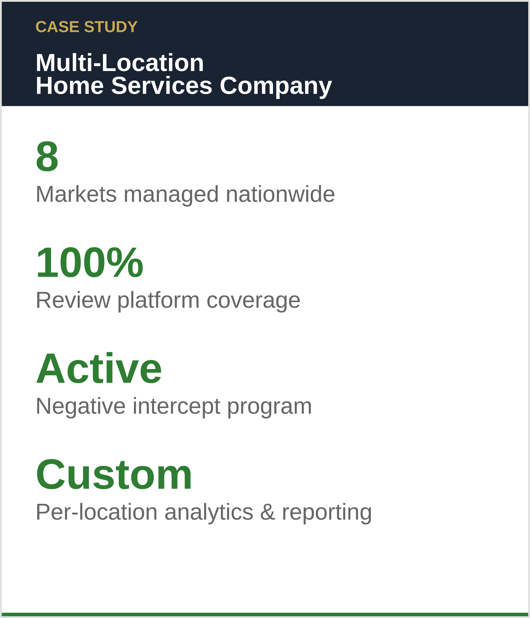 Case study: multi-location home services company — 8 markets managed nationwide, 100% review platform coverage, active negative intercept program, custom per-location analytics and reporting
