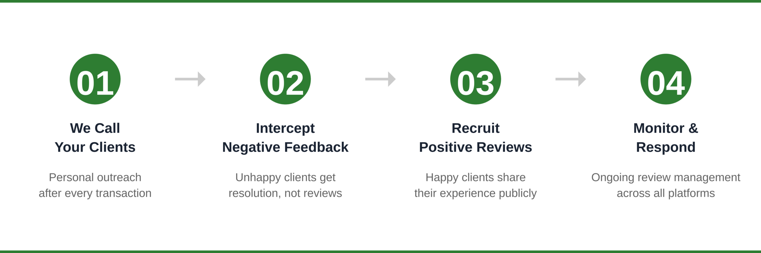 How Review Recruiters works: step 1 we call your clients with personal outreach, step 2 intercept negative feedback before it goes public, step 3 recruit positive reviews from satisfied clients, step 4 monitor and respond to reviews across all platforms