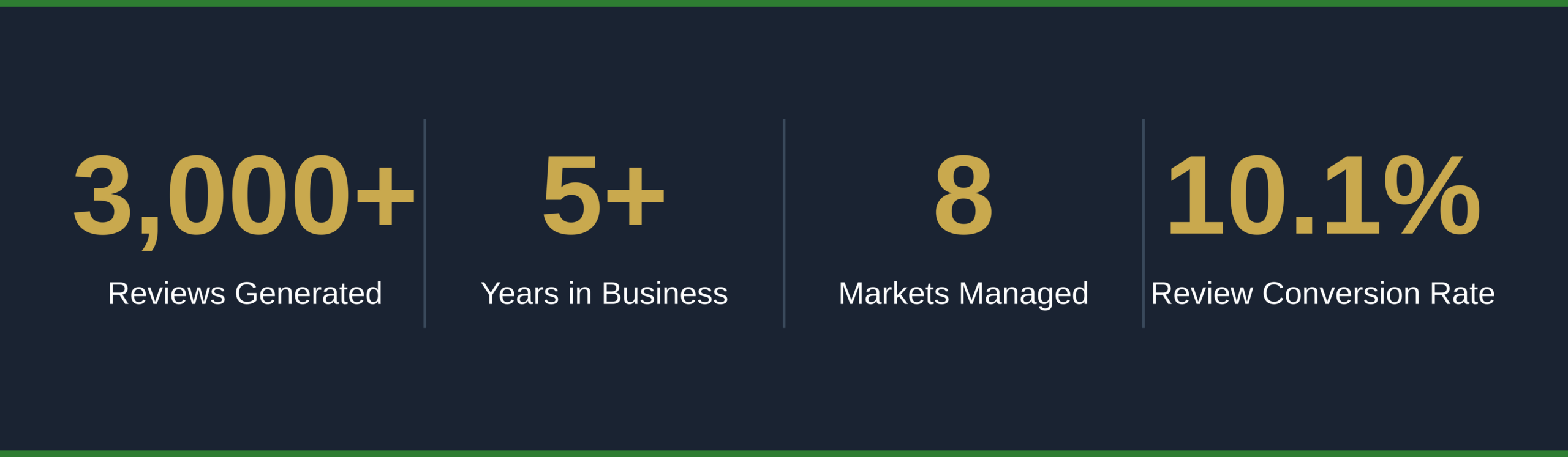 Review Recruiters results: 3,000+ reviews generated, 5+ years in business, 8 markets managed, 10.1% review conversion rate