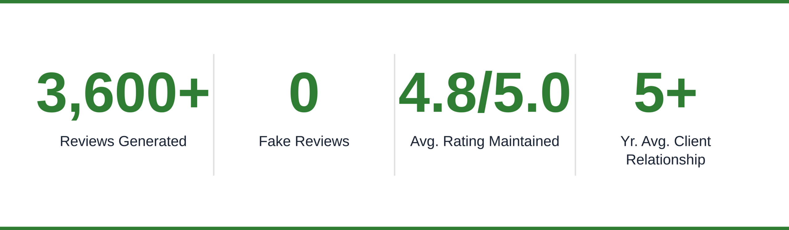 Review Recruiters results: 3,000+ reviews generated, 5+ years in business, 8 markets managed, 10.1% review conversion rate